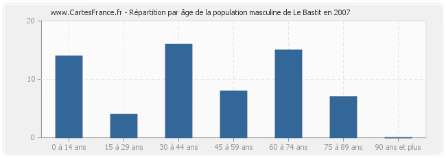 Répartition par âge de la population masculine de Le Bastit en 2007
